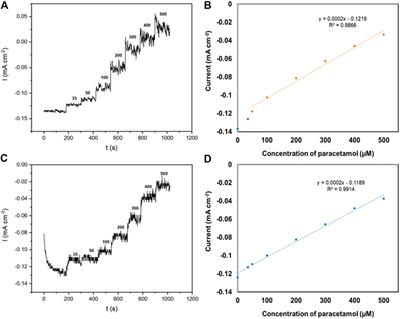 Reduced Graphene Oxide Carbon Yarn Electrodes for Drug Sensing